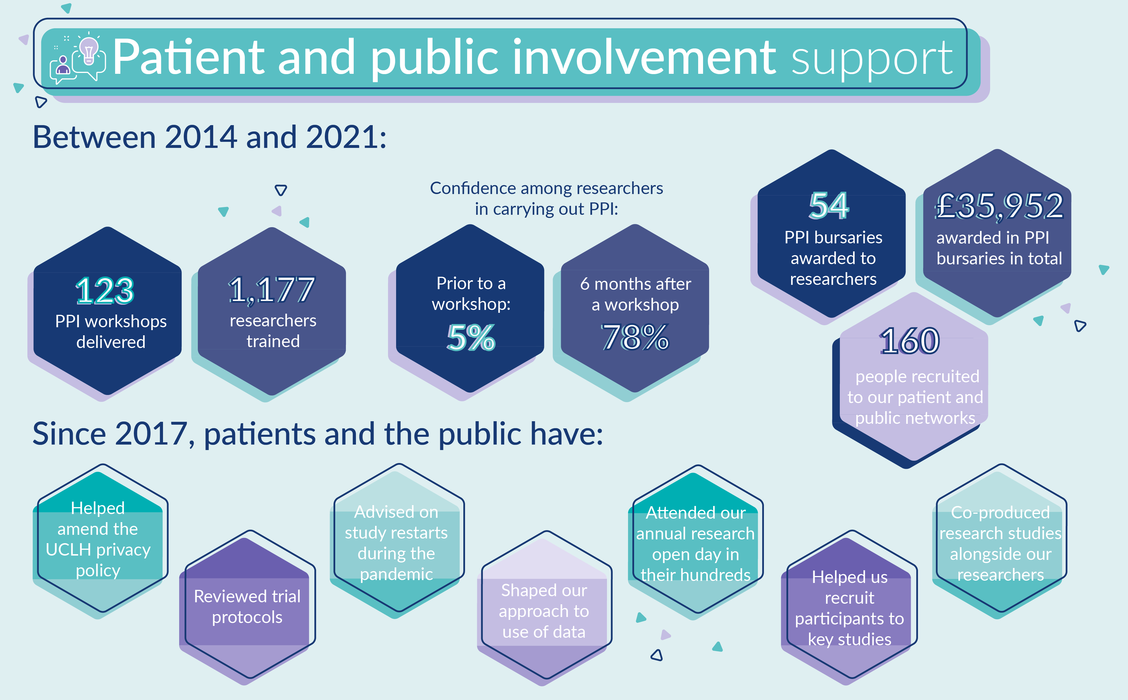 Patient and public involvement support