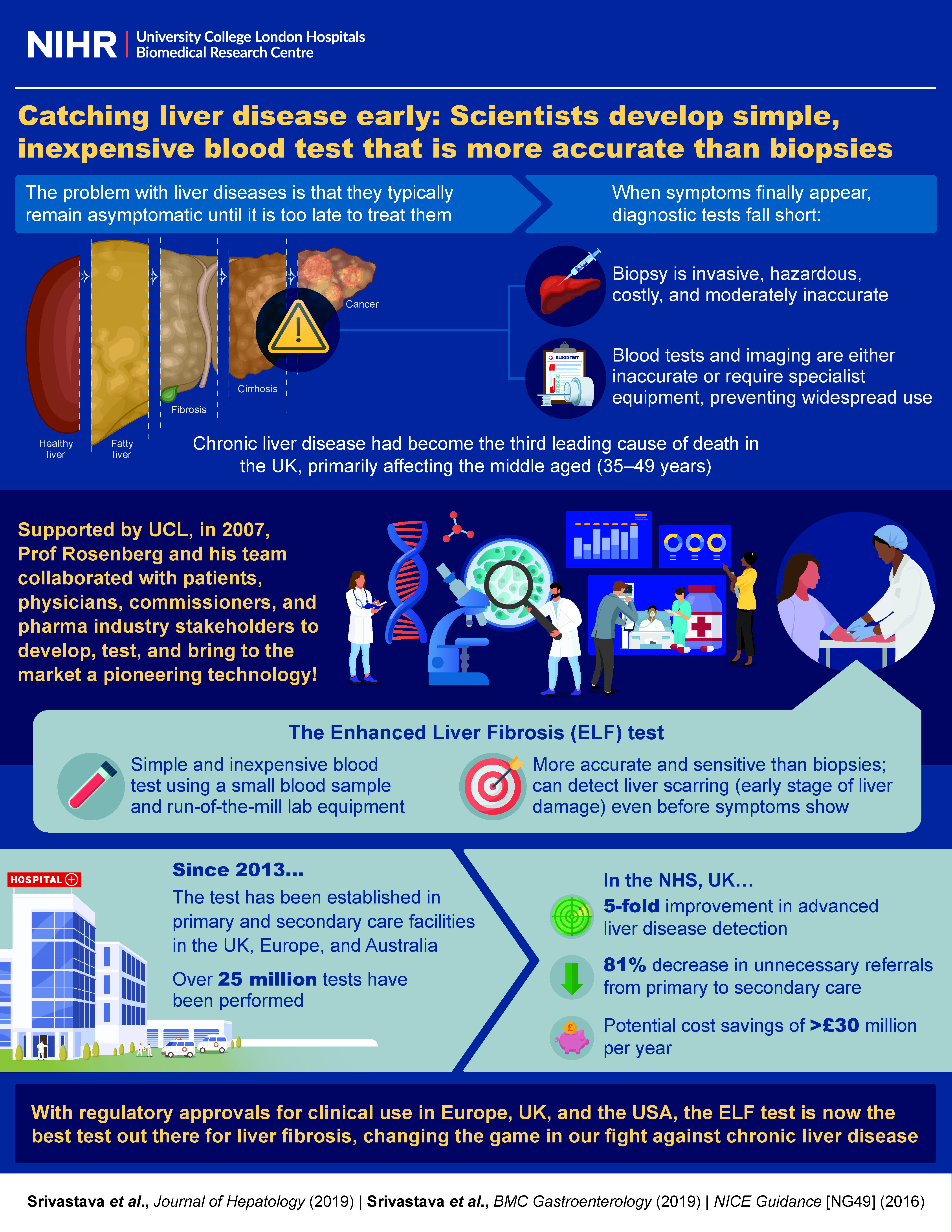 blood test for liver disease infographic